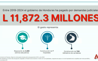 Siete instituciones llevan a la bancarrota al Estado con demandas millonarias