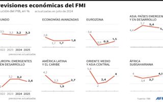 El FMI confirma su previsión de crecimiento mundial para 2024 al 3,2%