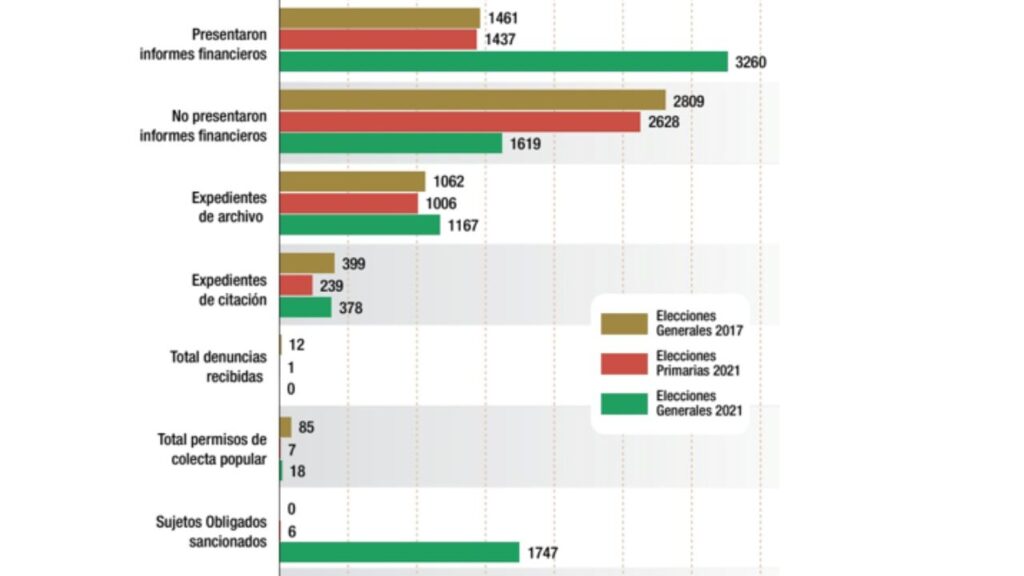 La Unidad de Política Limpia asegura que se aumentó la cantidad de sujetos obligados que entregaron sus informes contables entre 2017 y 2023, pero la critica sigue siendo la misma:  las auditorías siguen siendo superficiales.