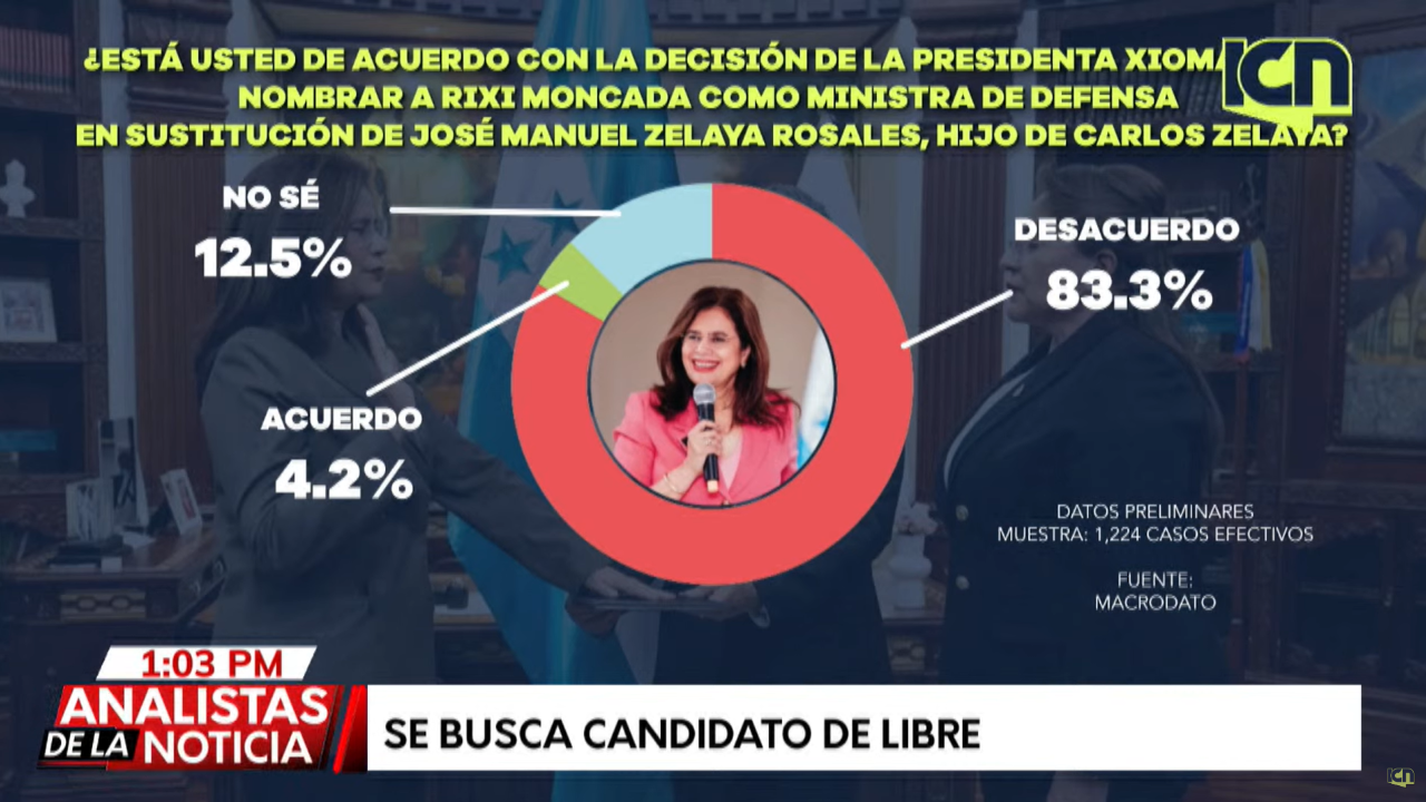 Datos sobre encuesta de Macrodato