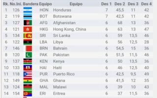 Honduras lidera su grupo en las Olimpiadas Mundiales de Ajedrez