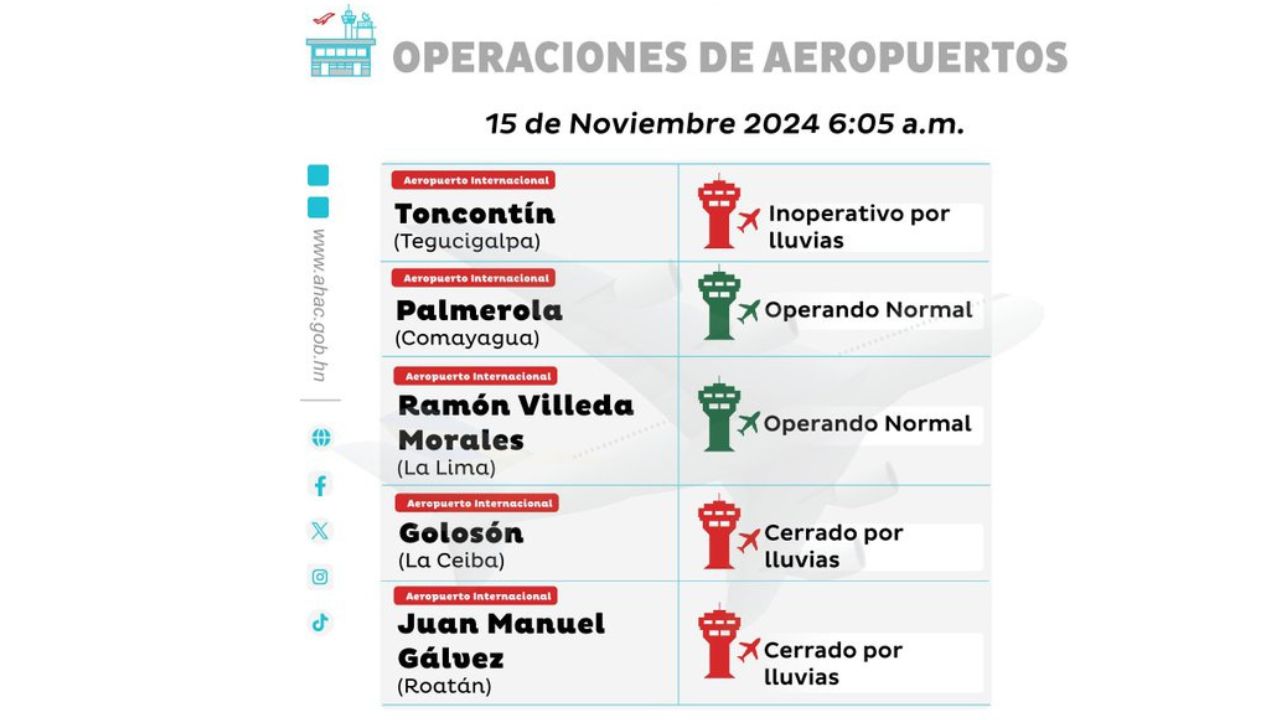 Aeropuertos cerrados por tormenta tropical Sara en Honduras